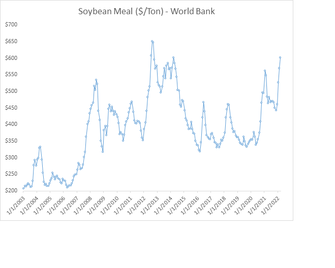 Chart showing soybean meal prices since 2003.