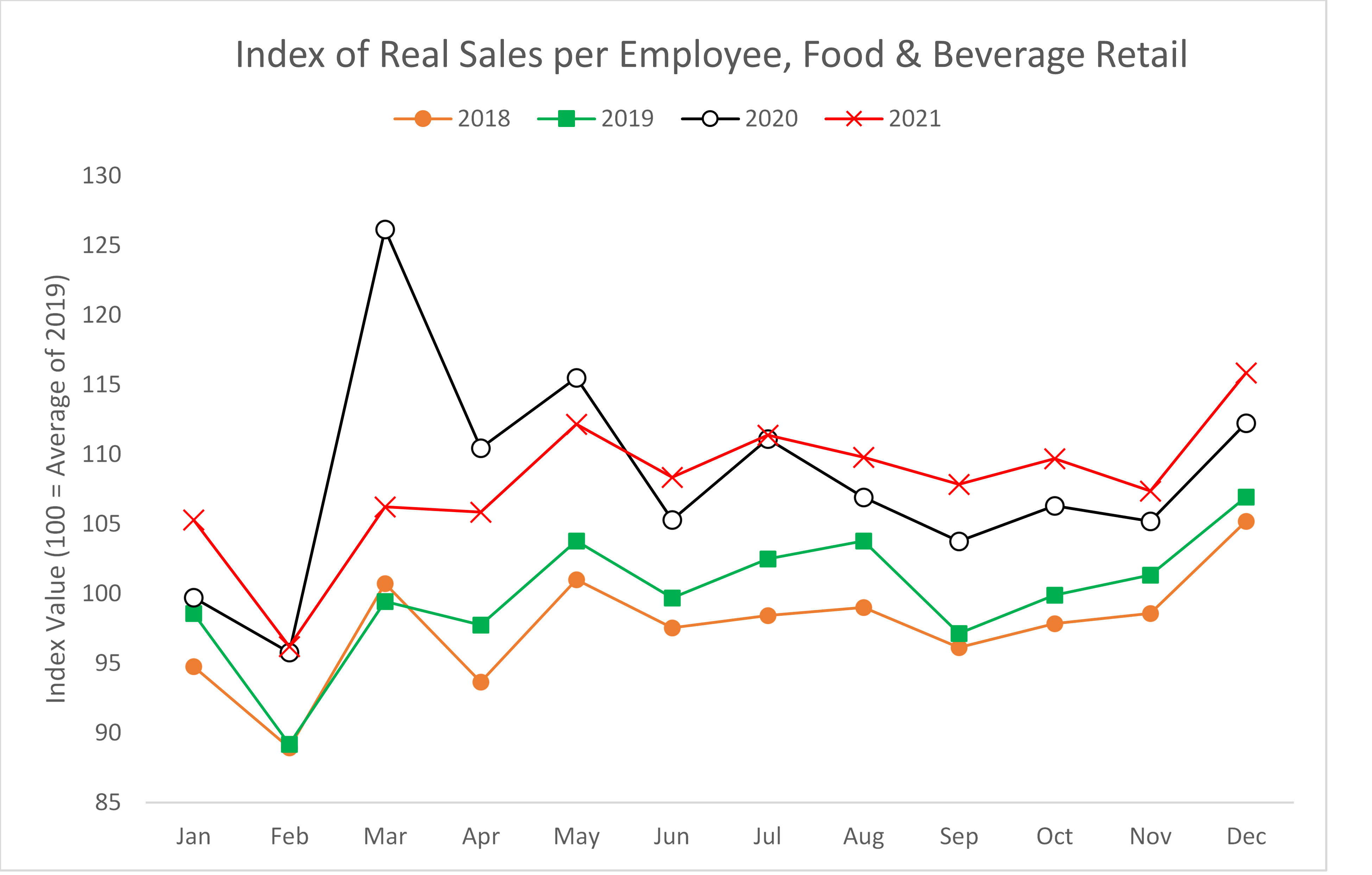 Chart showing real sales per employee in food and beverage retailsince 28.