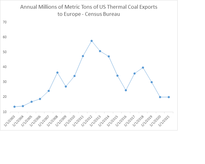 Chart showing US thermal coal exports to Europe since 2003.