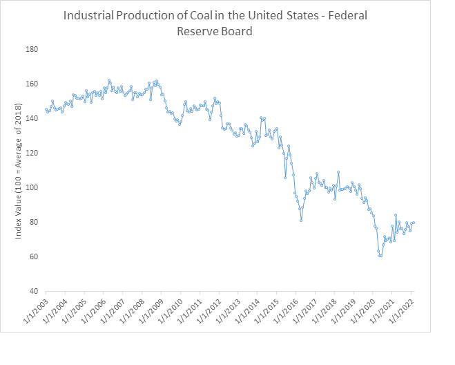 Chart showing US industrial production of coal since 2003.