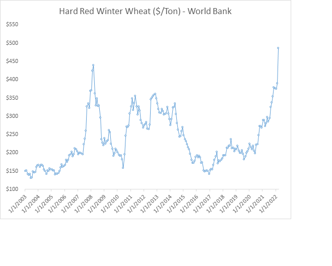 Chart showing hard red winter wheat prices since 2003.
