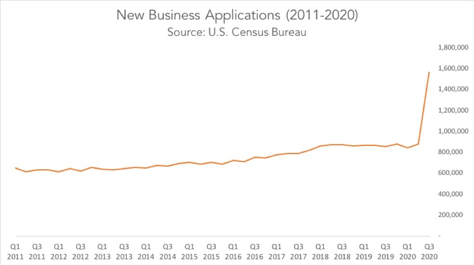 New Business Applications Chart