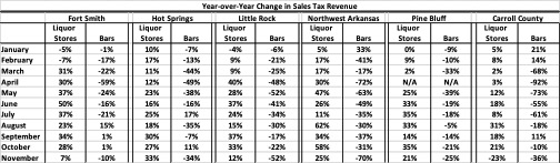 Year over year change in sales tax revenue; chart