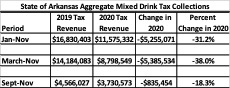 State of Arkansas aggregate mixed drink tax collections; chart