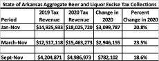 State of Arkansas aggregate beer and liquor excise tax collections; chart