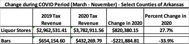 Change during COVID period (March-November) - select counties of Arkansas