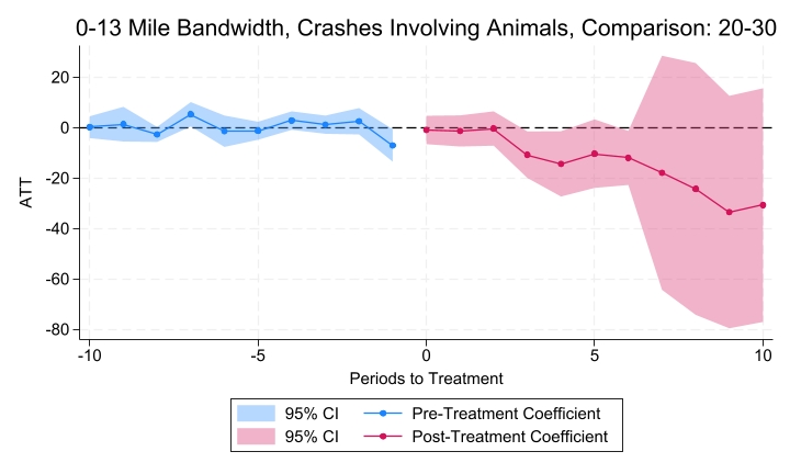 Crash incidence data over time