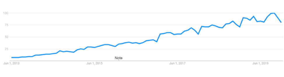 data science search growth