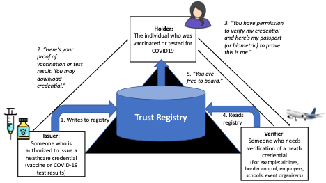 trust registry
