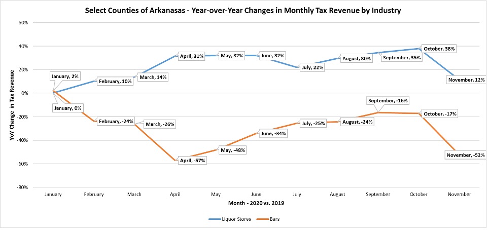 Select counties of Arkansas - year over year changes in monthly tax revenue graph