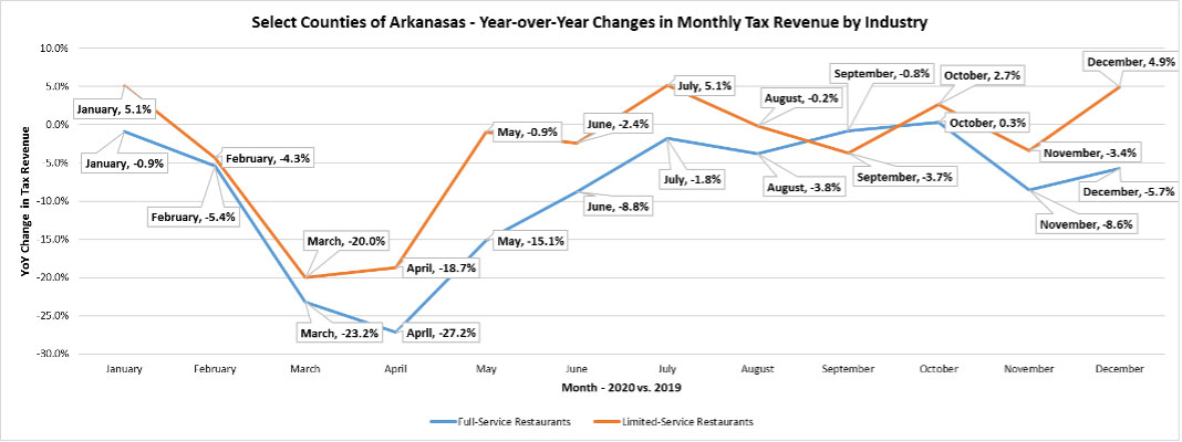 Click to enlarge, Select counties of Arkansas - Year over year changes in monthly tax revenue by industry