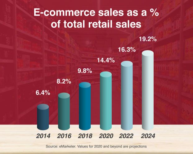 E-commerce sales as a % of total retail sales. 2014=6.4%, 2016=8.2%, 2018=9.8%, 2020=14.4%, 2022=16.3%, 2024=19.2%