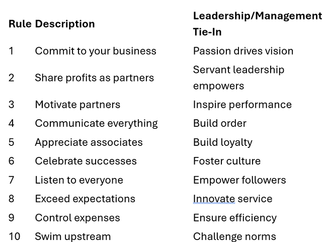 Sam Walton's 10 Rules